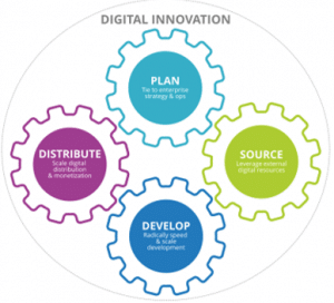 โครงสร้าง Future of Digital Innovation