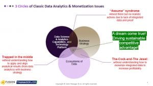 3 Circles of Classic Data Analytics & Monetization Issues